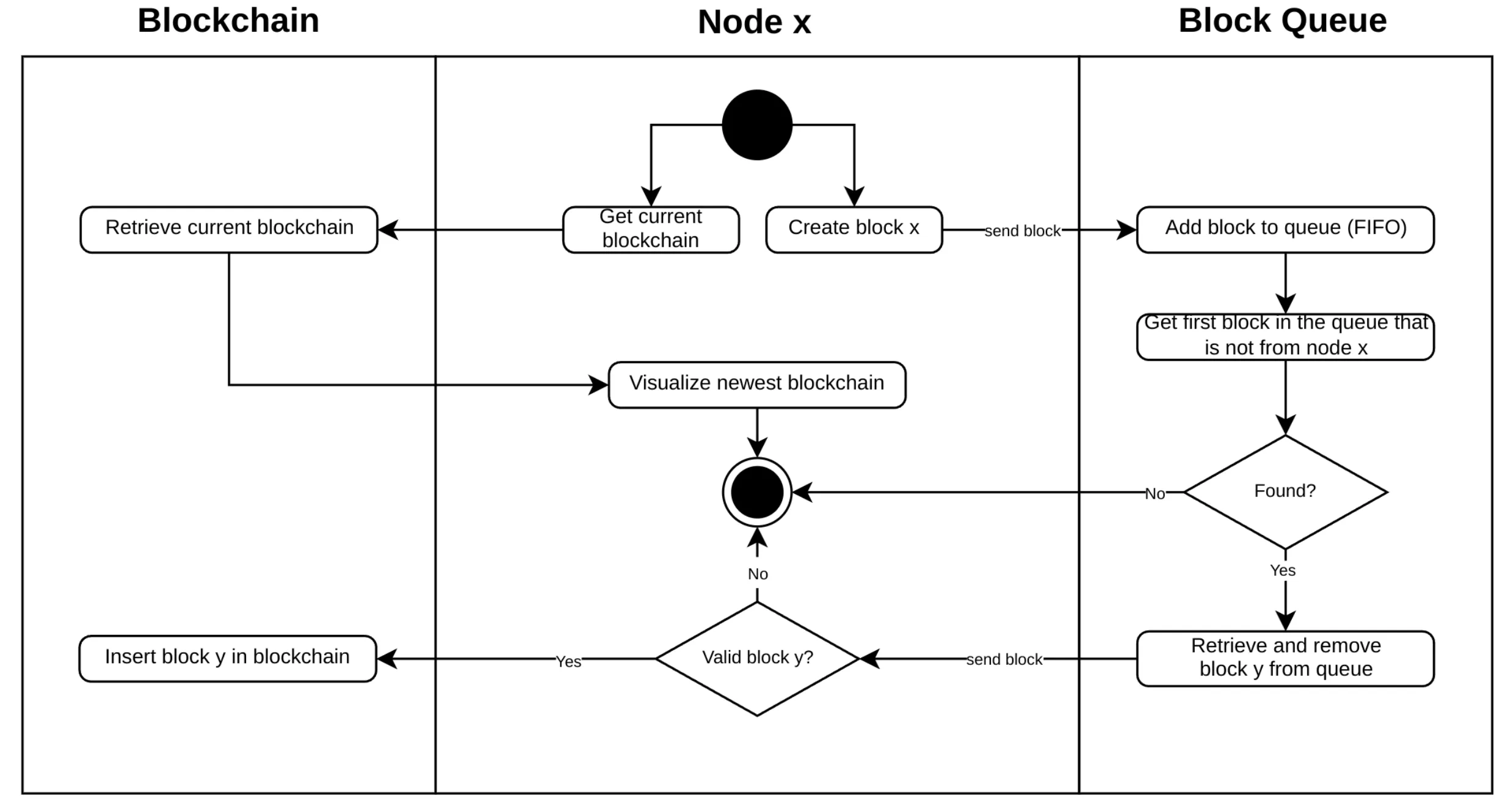 Aktivitätsdiagramm